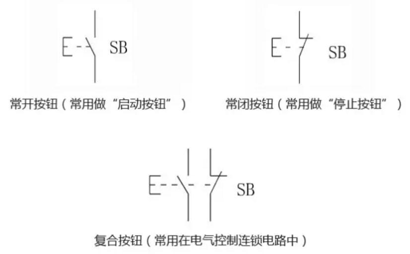 按钮颜色要求: (1)停止按钮和急停按钮必须是红色。当按下红色按钮时必须使设备停止运行或断电。 (2)启动按钮的颜色是绿色。 (3)启动和停止交替动作的按钮必须是黑色、白色或灰色,不得使用红色和绿色按钮。 (4)点动的按钮必须是黑色。 (5)复位(如有保护继电器的复位按钮)必须是蓝色,当复位按钮同时还有停止作用时,则必须是红色。 6、指示灯 指示灯的作用: (1)指示设备的运行或停止状态。 (2)监视控制电器的电源是否正常。 (3)利用红灯监控跳闸回路是否正常,用绿灯监控合闸回路是否正常。